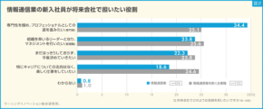 【最新新卒データ】情報通信業の新入社員は成長意欲が高く、働き続けたい職場文化・スキル支援が他業種より充実