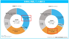 本来正社員を希望していた若年フリーターは3人に1人。競争力維持には迅速な環境適応が不可欠