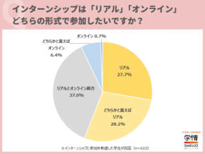 学生の98.2％が就業体験付きインターンを希望！特に「リアル参加」に高い関心