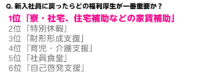 楽天グループ、私生活の通信費を会社負担で社員満足度が大幅アップ