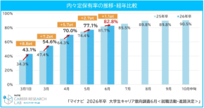 【2026年卒就活】累計エントリー社数が5年ぶりの最多に！就活終了者も増える中、学生の動きはさらに活発化