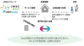 軽度認知障害（MCI）をWEB問診が変える