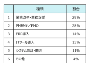 【2025年6月版】フリーランスITコンサルタント案件動向を徹底分析