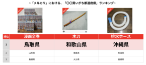 「メルカリ」のデータが教える！意外なご当地売買トレンド完全ガイド