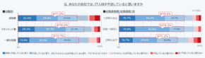 IT人材が足りない現実…大企業の8割が危機感、5年後はさらに不足が加速？