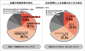 出社回帰で会議に異変！「理想は対面」なのに、なぜ不満が噴出するのか？