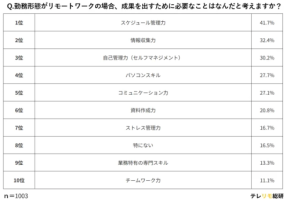 リモートと出社、成果の出し方は違う？男女1003人に聞いた働き方の多様化に対応するスキル