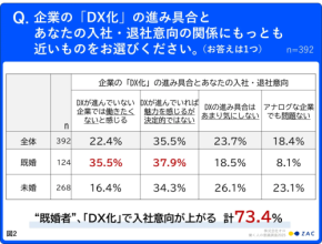 DX企業が人気急上昇！若手社員の約6割が志望、子育て世代では顕著に