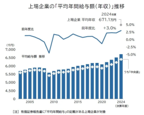 【最新版】上場企業平均年収671.1万円！20年ぶり最高＆海運業1052万円の衝撃