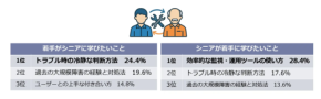 IT人材不足時代の解決策は「世代間の学び合い」にあり！シニアと若手、それぞれの“学び合いたいこと”ランキング