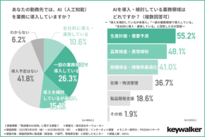 製造業のAI導入、過半数が「これから」！人材育成の壁とは？