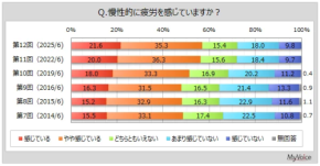 【ドリンク剤利用調査】6割弱が慢性的疲労！飲用者は減少傾向