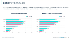 動画配信アプリ激戦時代！意外にもZ世代より“あの世代”が視聴者の中心に？