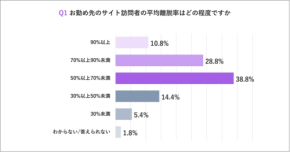 【緊急】8割超のD2Cが抱える「離脱率50％超」問題！3割が施策の手応えゼロと回答