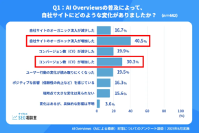 【驚愕】AI要約検索で激変！56％が対策中＆流入40％増を達成