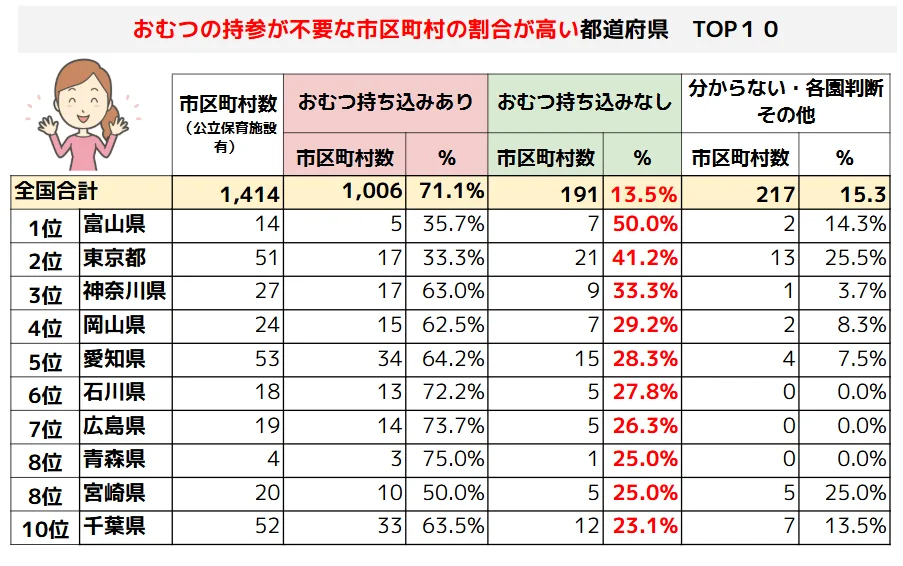 公立保育施設の新常識！おむつ持参が不要になった市区町村は13.5％に