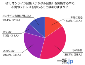 オンライン会議の不満が半数超！ストレスの実態と求める改善策