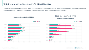 広がる百貨店・ショッピングセンターアプリ利用、しかし評価は伸び悩み？