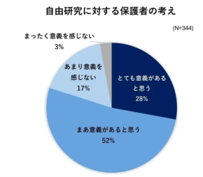 【衝撃】8割が意義実感も51％が悲鳴！自由研究の“理想と現実”