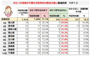 公立保育施設の新常識！おむつ持参が不要になった市区町村は13.5％に