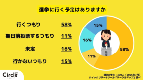 【Z世代の政治意識】7割の大学生が投票予定！