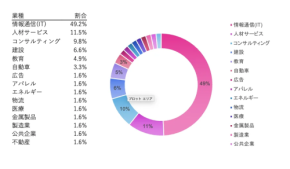 ITエンジニア求人が6割超え！外国人IT人材の需要が急増する理由とは？