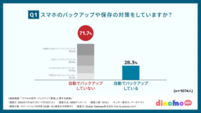 【７割が後悔】スマホデータが全部消える前に…無料・無制限の救世主登場
