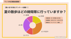 【138名調査】愛犬を熱中症から守るための実践テクニックとは？