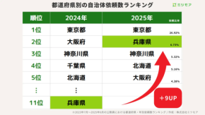 兵庫県の自治体DX推進が全国2位に！ビジネスサービス依頼数が昨対比3.3倍