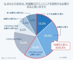 海外IT人材の必需品化：大企業の89.5%が前向き！