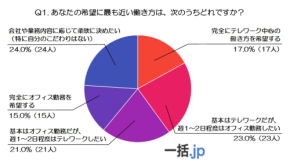 フルリモートはたった17%、20代が求める新しい働き方とは？