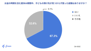 約67%の共働き世帯が体験した「夏休みの悩み」とは？
