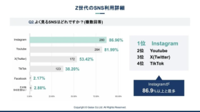 Z世代のSNS利用実態！Instagramが圧倒的NO.1の理由