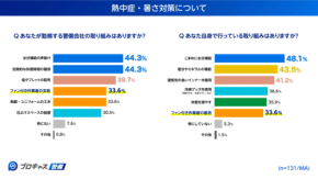 警備員の熱中症対策実態調査！支給品半数、自腹半数の現実とは？
