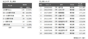 私立大学の売上トップは○○大学！赤字率は5割に迫り、地域格差が鮮明に