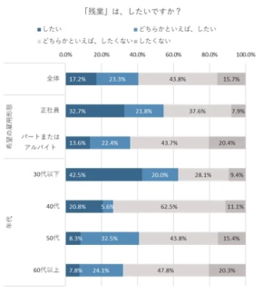 残業＝悪じゃない？世代によってここまで違う「残業観」
