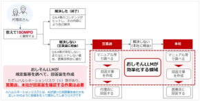 【2025年】営業店業務の革命！損保ジャパンの生成AI「おしそんLLM」とは？