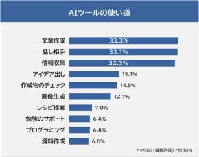 502人が選んだ！AIツールの便利すぎるランキング発表