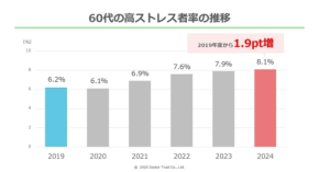 【驚愕】60代高ストレス者率8.1％に急増！累計267万人データが暴く職場課題トップ４