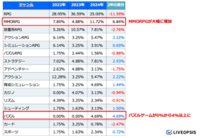 2024年新作スマホゲーム市場の動向分析：海外作品が初の60%超え！