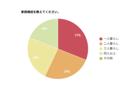 新電力利用者の本音 、 電気代と乗り換え理由の実態調査