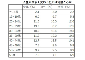 60歳が証言「30代前半こそ人生のターニングポイントだった」何が転機となったのか？