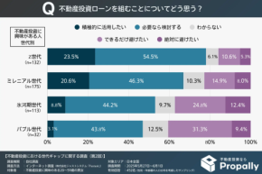 Z世代の78.0％が不動産投資ローンを前向きに活用！