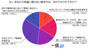 通勤は嫌でも「出社派」が多数！40代100人が選んだ最適な働き方の条件