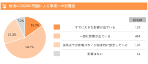 物流2024年問題、企業の7割が影響を実感…対応策の鍵は「パレット輸送」と「企業間連携」