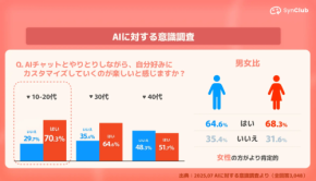 Z世代の70％が「自分好みにAIを育てる」理由とは？