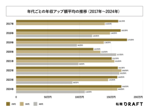 92.8%のITエンジニアが年収増！20代が最も成功した理由とは？