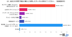 シニアの買い物行動に変化！実店舗とネット通販を上手に使い分ける70代以上