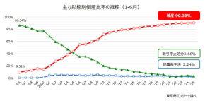 企業倒産、破産が過去最多の9割超に…私的整理と○○減少の影響が浮き彫りに