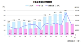 「後継者難」倒産が過去2番目の230件に増加…高齢化進む中、事業承継が急務に